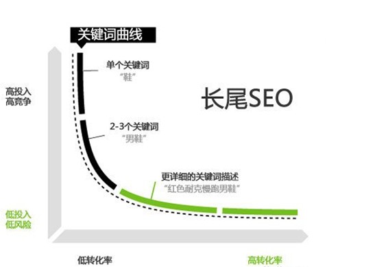 长尾关键词
